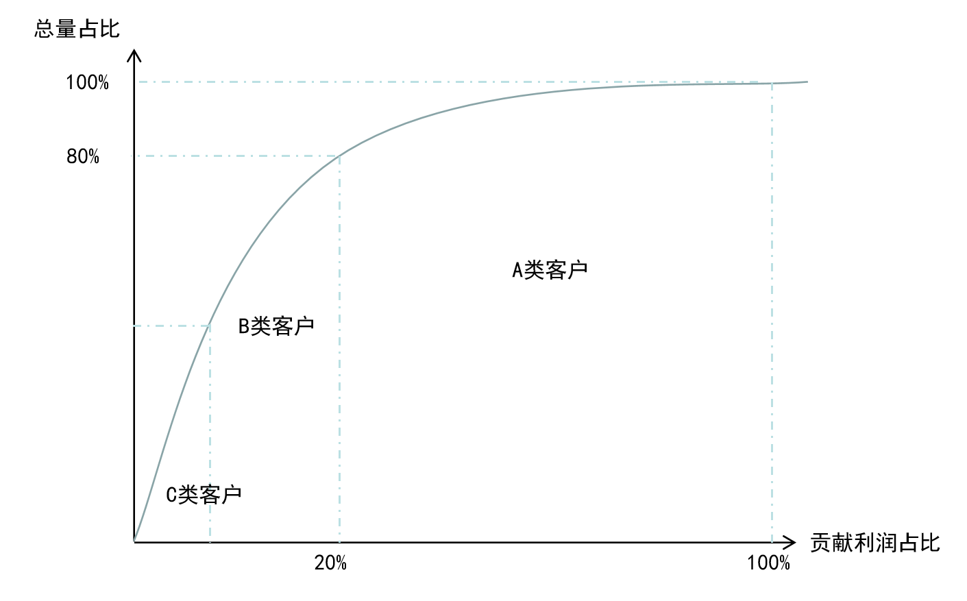 CRM系统的客户细分方式