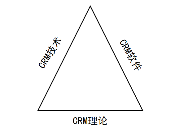 CRM客户管理的构成