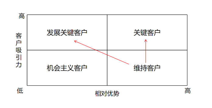 CRM客户识别与选择矩阵