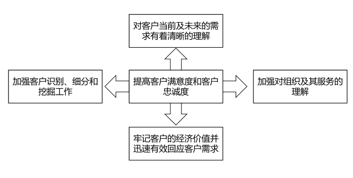 客户关系管理的战略目标