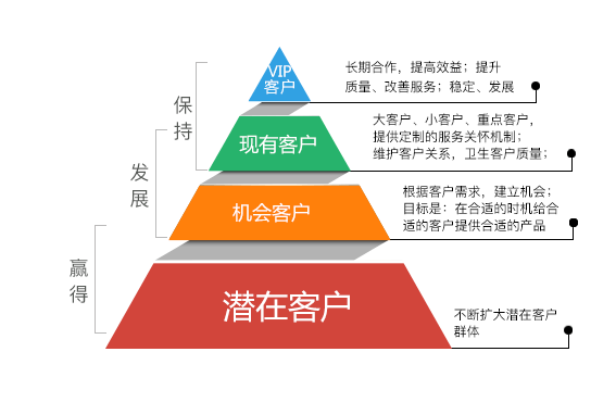 在线crm客户分级管理