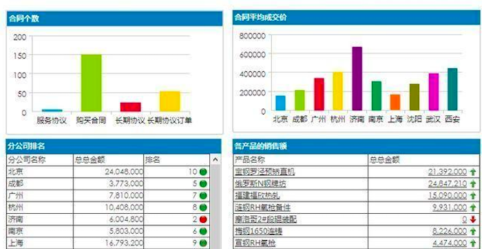 商业智能常用的分析方法2