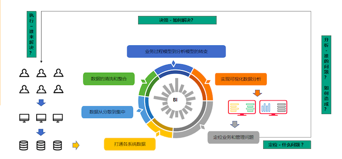 在数字化时代下，大数据和商业智能BI的关系3