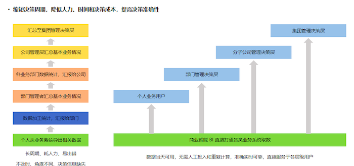 在数字化时代下，大数据和商业智能BI的关系4