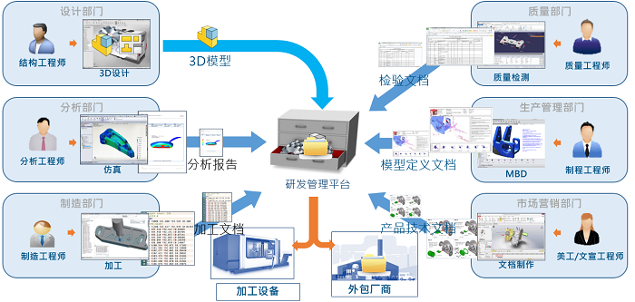更好的管理产品数据