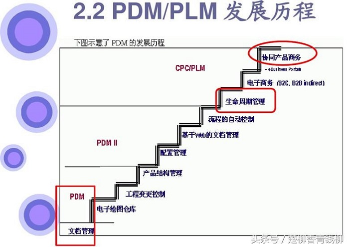 企业为什么需要PDM/PLM？