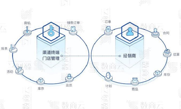 经销商管理系统，从战略、业务、技术层面分析经销商系统应用场景