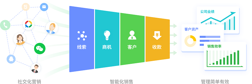 全渠道CRM是什么意思?全渠道CRM的操作教程过程