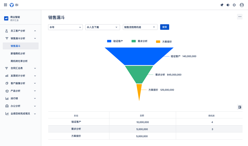 客户关系管理包括哪些内容？客户关系管理的核心是什么？
