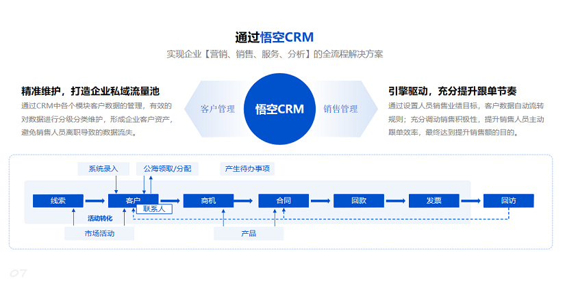 销售流程A